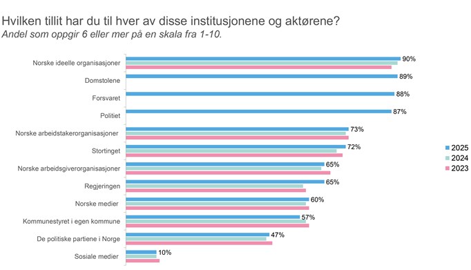 arendalsukas_tillitsbarometer_presentasjon_2025-4